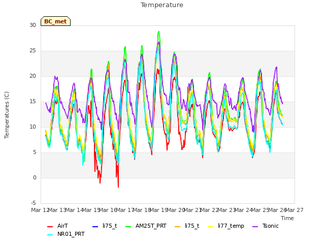 plot of Temperature