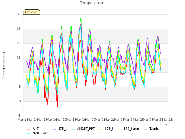 plot of Temperature