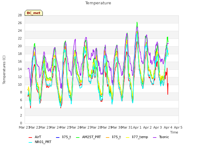 plot of Temperature