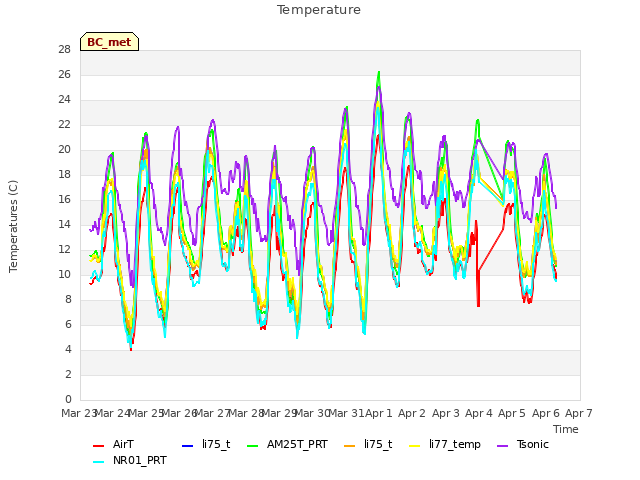 plot of Temperature