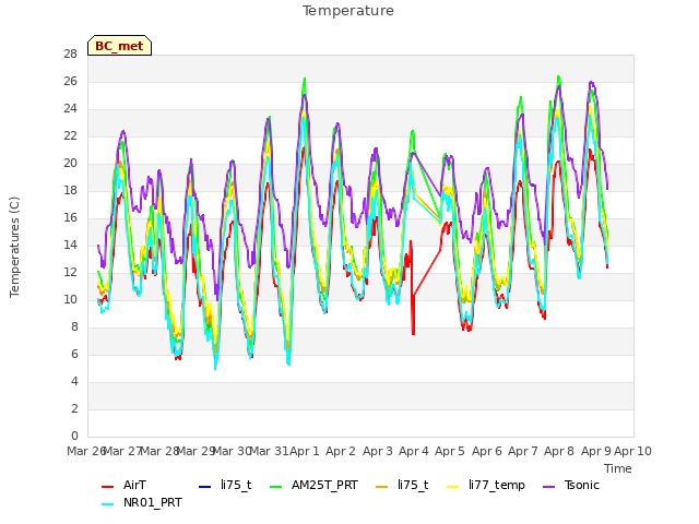 plot of Temperature