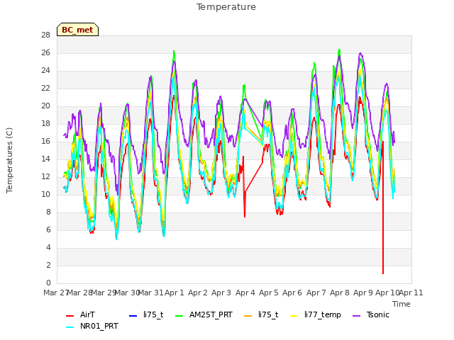 plot of Temperature