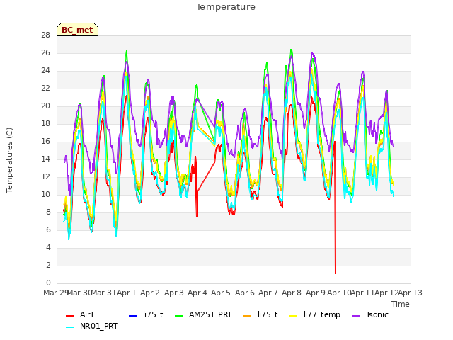 plot of Temperature