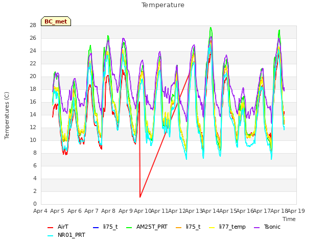 plot of Temperature