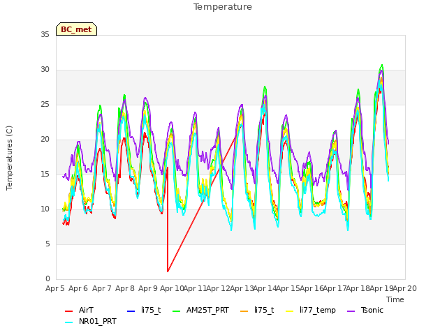 plot of Temperature