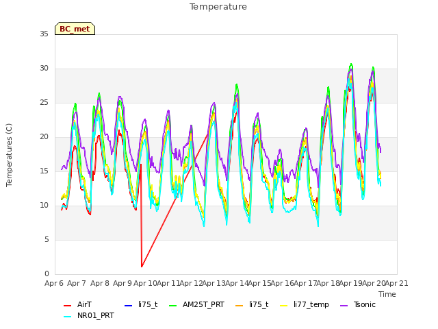 plot of Temperature