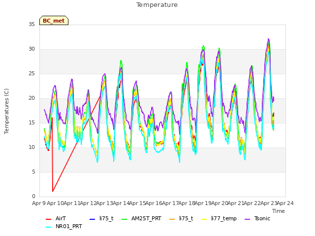 plot of Temperature