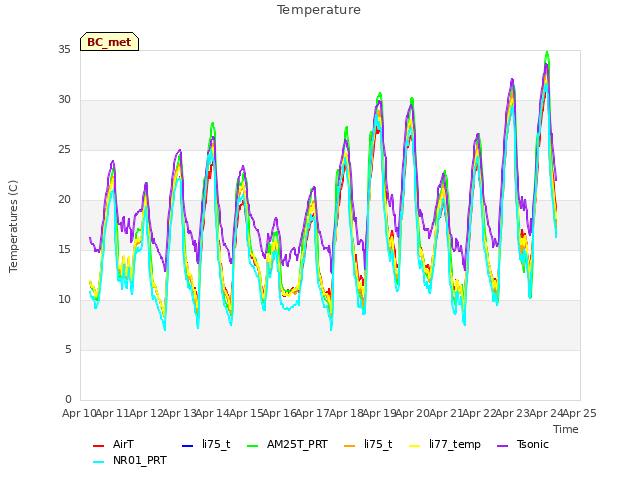 plot of Temperature