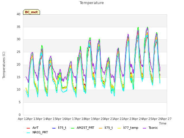 plot of Temperature