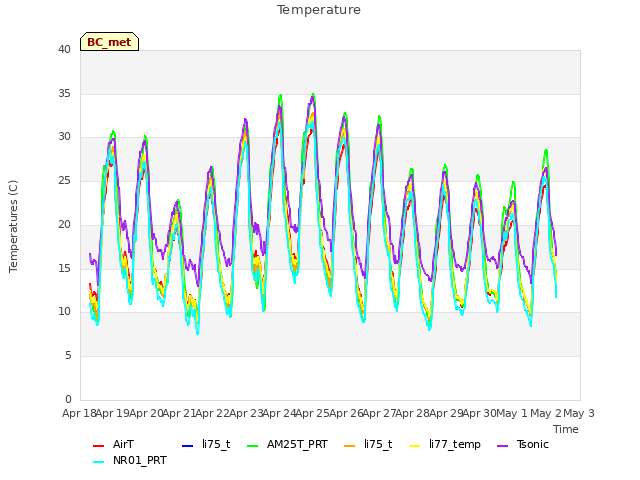 plot of Temperature