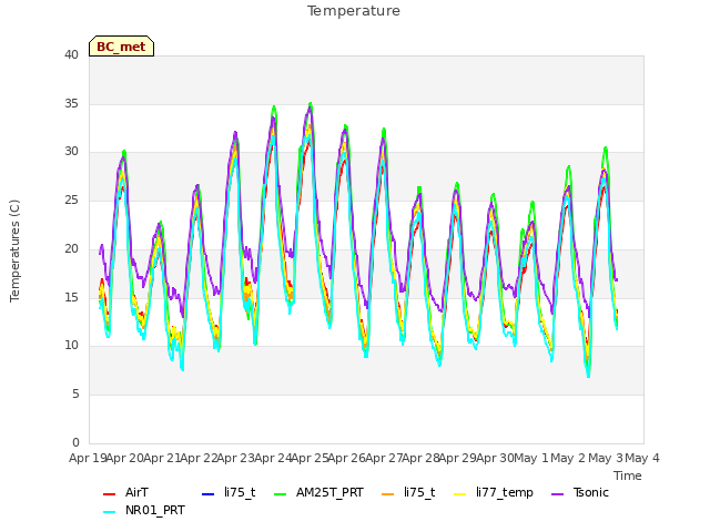 plot of Temperature