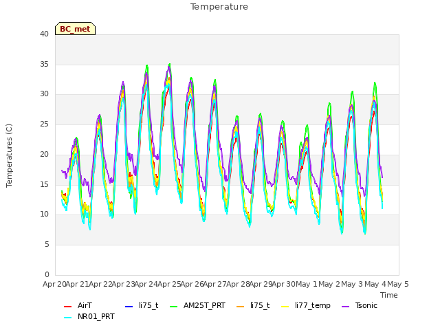 plot of Temperature