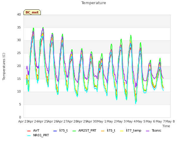 plot of Temperature