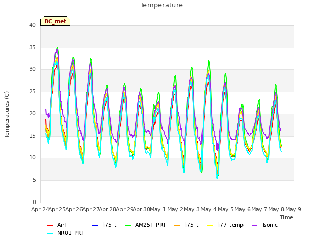 plot of Temperature