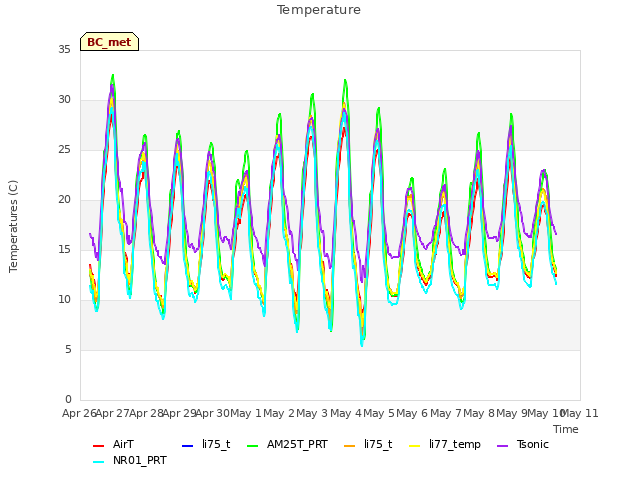 plot of Temperature