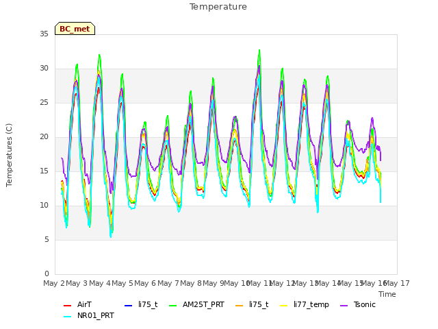 plot of Temperature