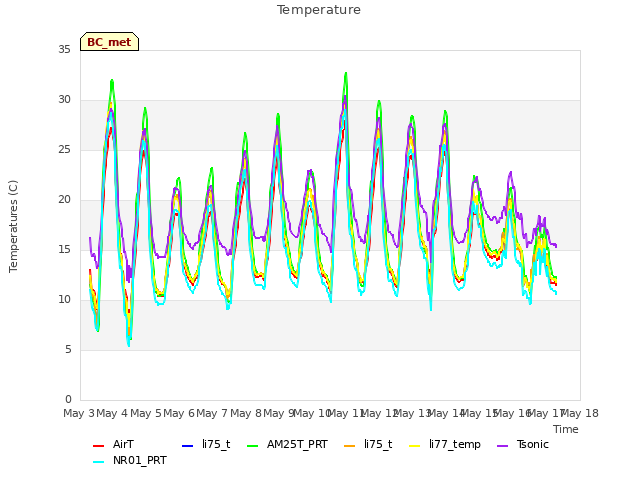 plot of Temperature