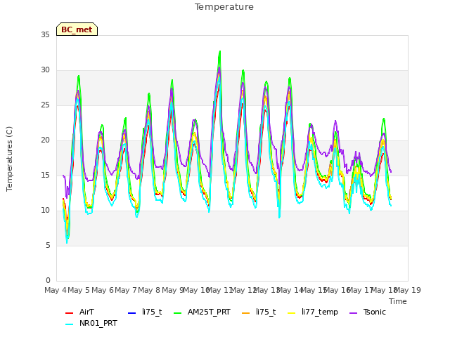 plot of Temperature