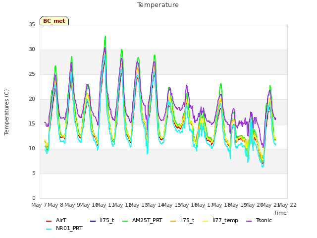 plot of Temperature