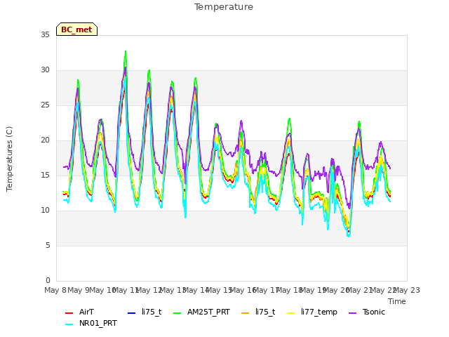 plot of Temperature