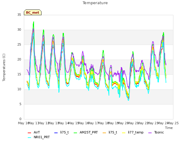 plot of Temperature