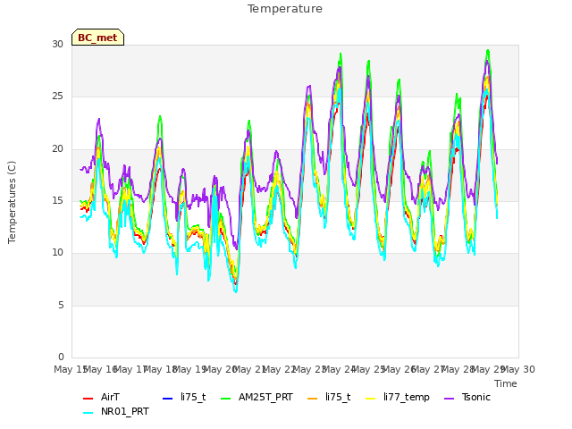 plot of Temperature