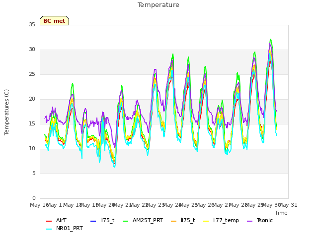 plot of Temperature