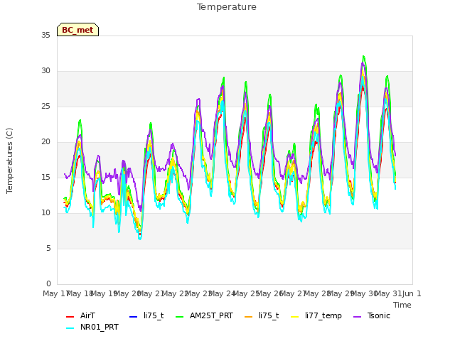 plot of Temperature