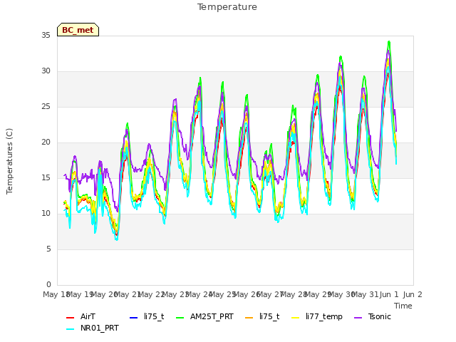 plot of Temperature