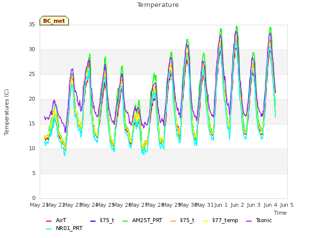 plot of Temperature