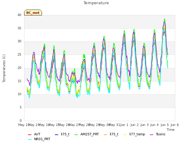 plot of Temperature