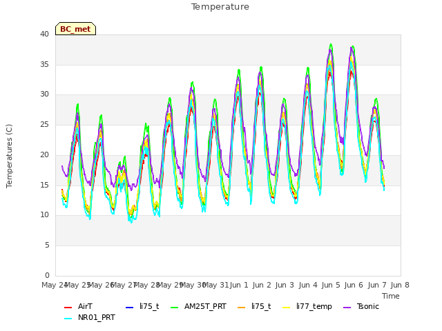 plot of Temperature