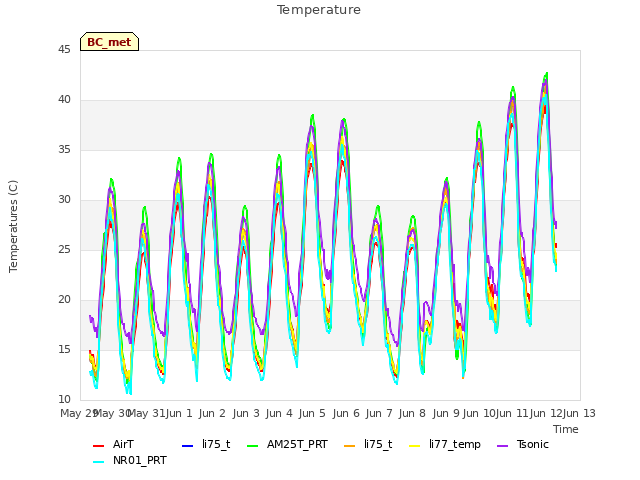 plot of Temperature