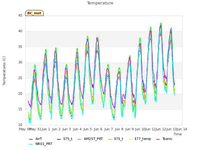 plot of Temperature