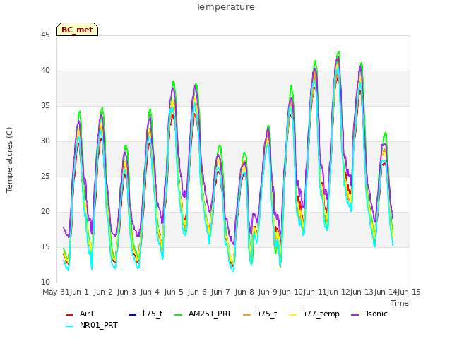 plot of Temperature