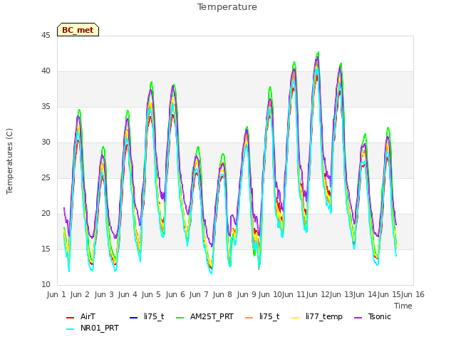 plot of Temperature