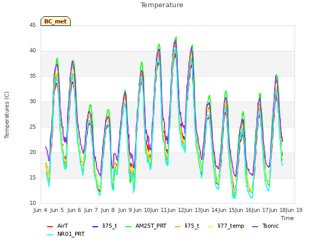 plot of Temperature