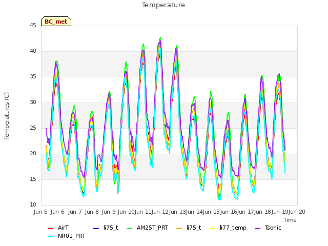 plot of Temperature