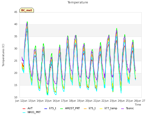 plot of Temperature