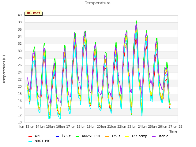 plot of Temperature