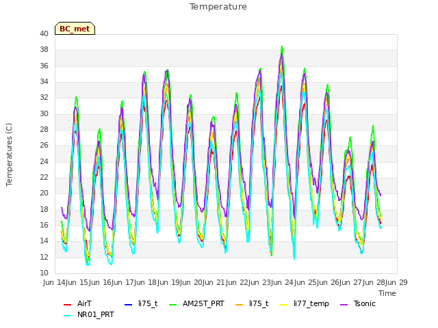 plot of Temperature