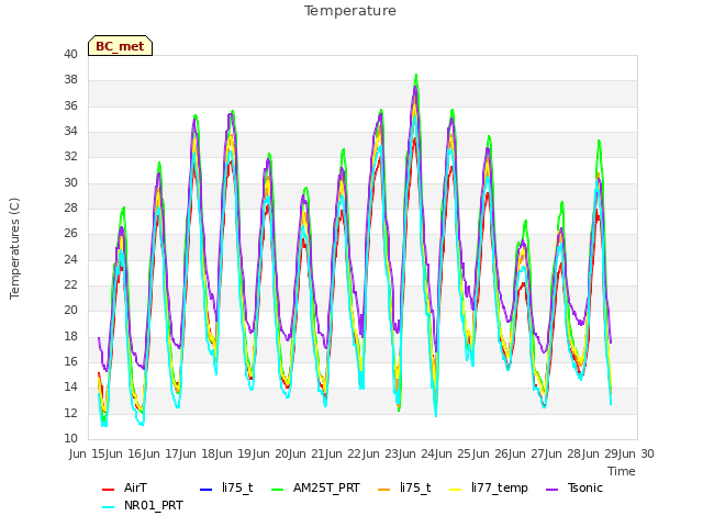 plot of Temperature