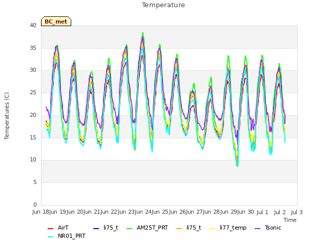 plot of Temperature