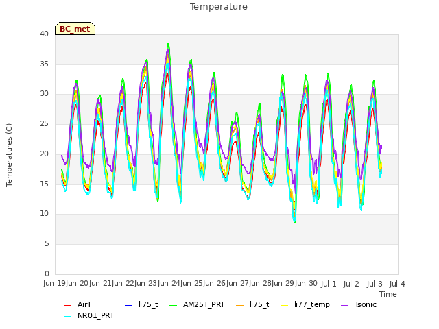 plot of Temperature