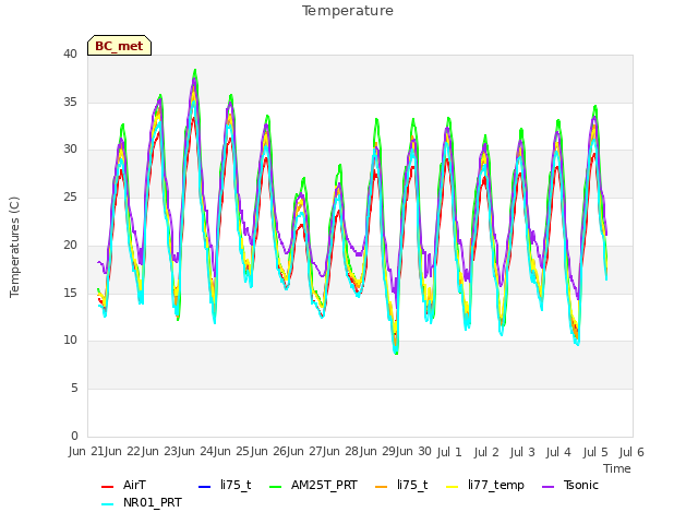 plot of Temperature