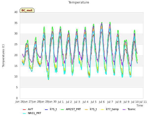 plot of Temperature