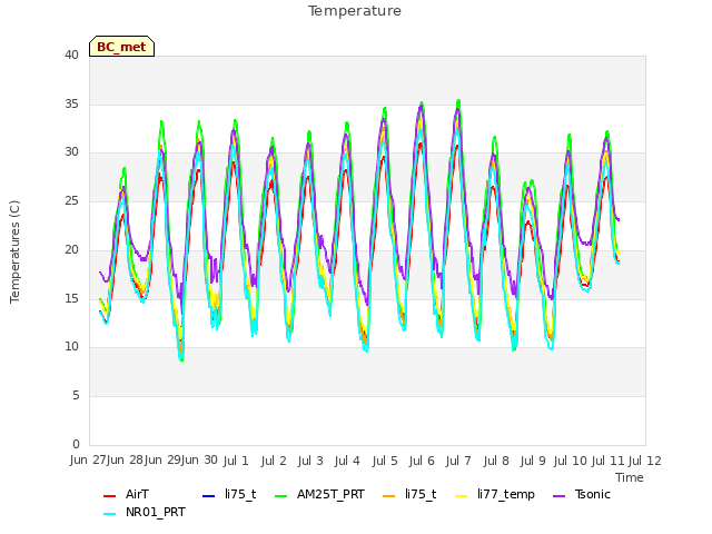 plot of Temperature