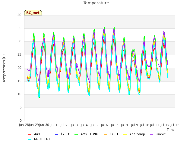 plot of Temperature