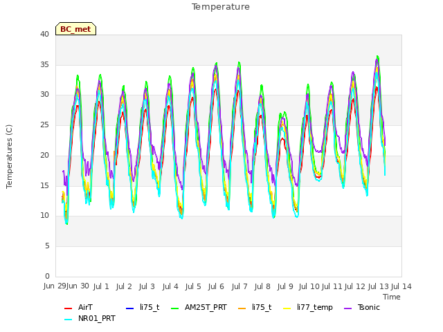 plot of Temperature