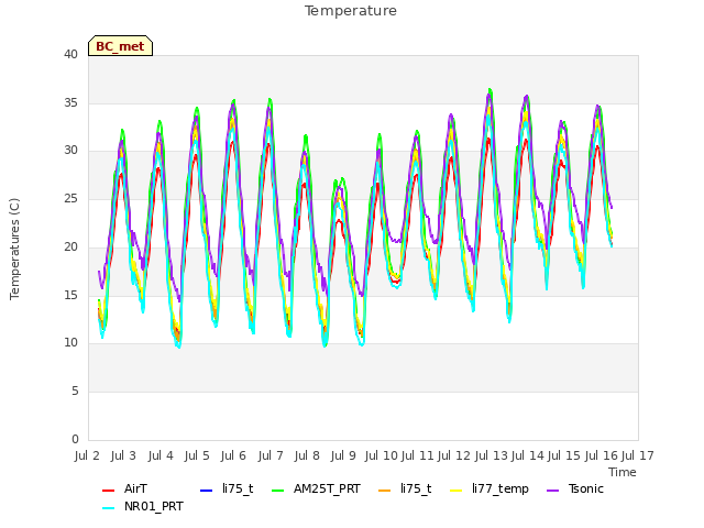 plot of Temperature